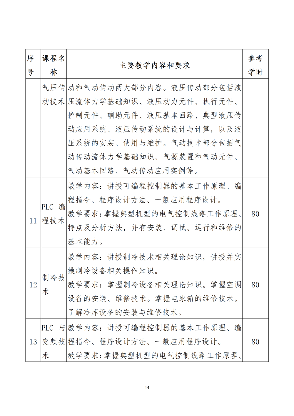 智能设备运行与维护专业人才培养方案（2024年）_15