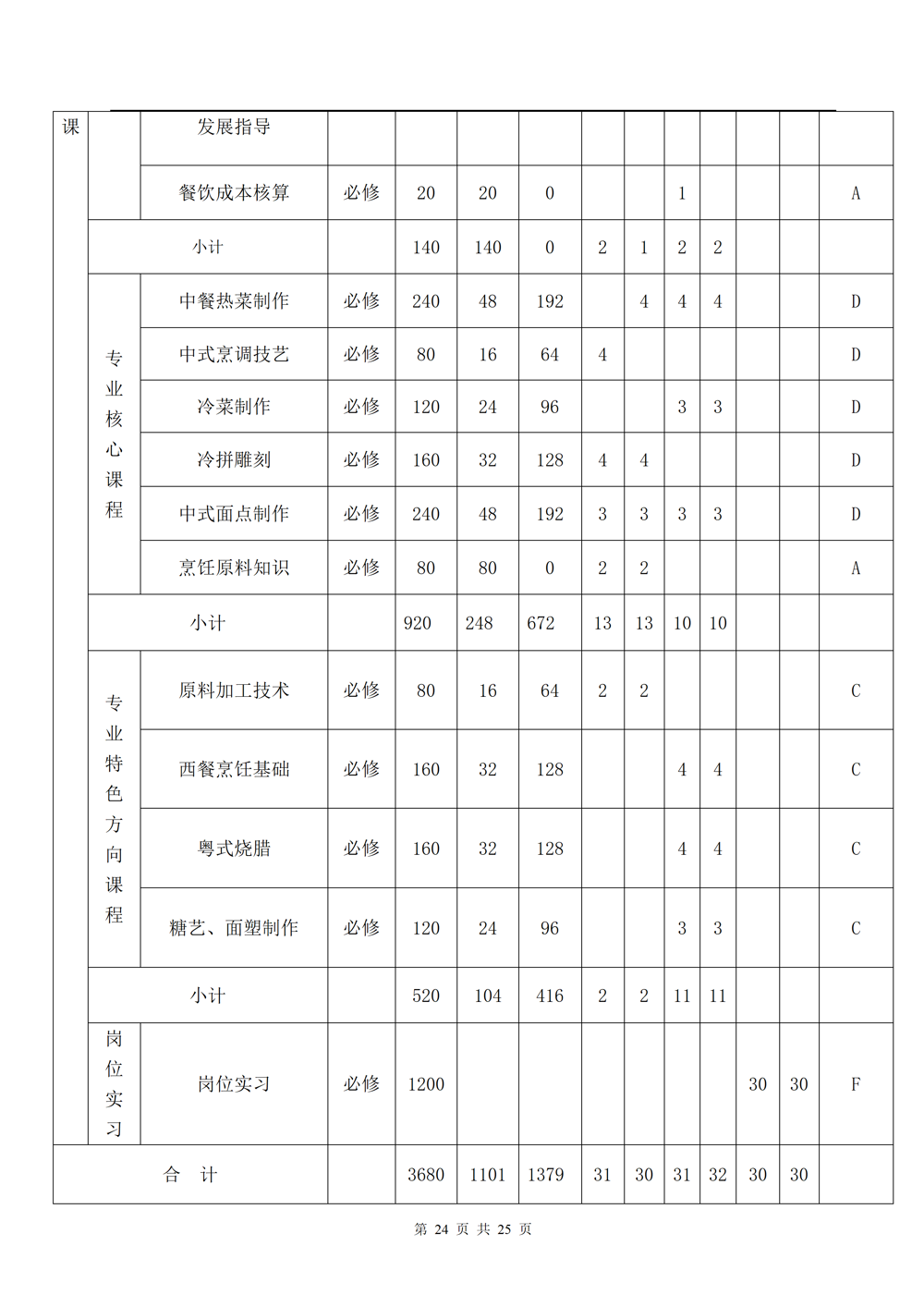 中餐烹饪专业人才培养方案（2024.08）_24