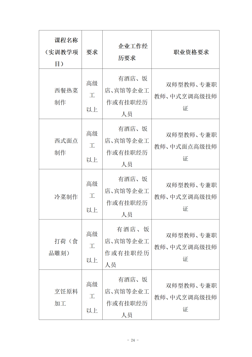 西餐烹饪专业人才培养方案（2024.08）_25