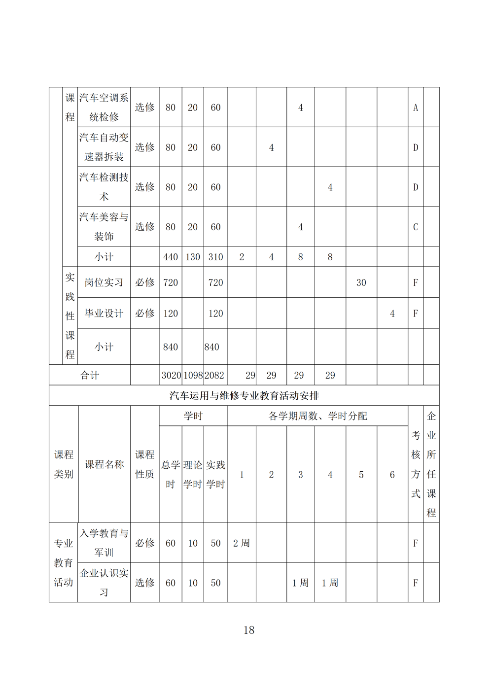 汽车运用与维修专业人才培养方案（2023年）_20