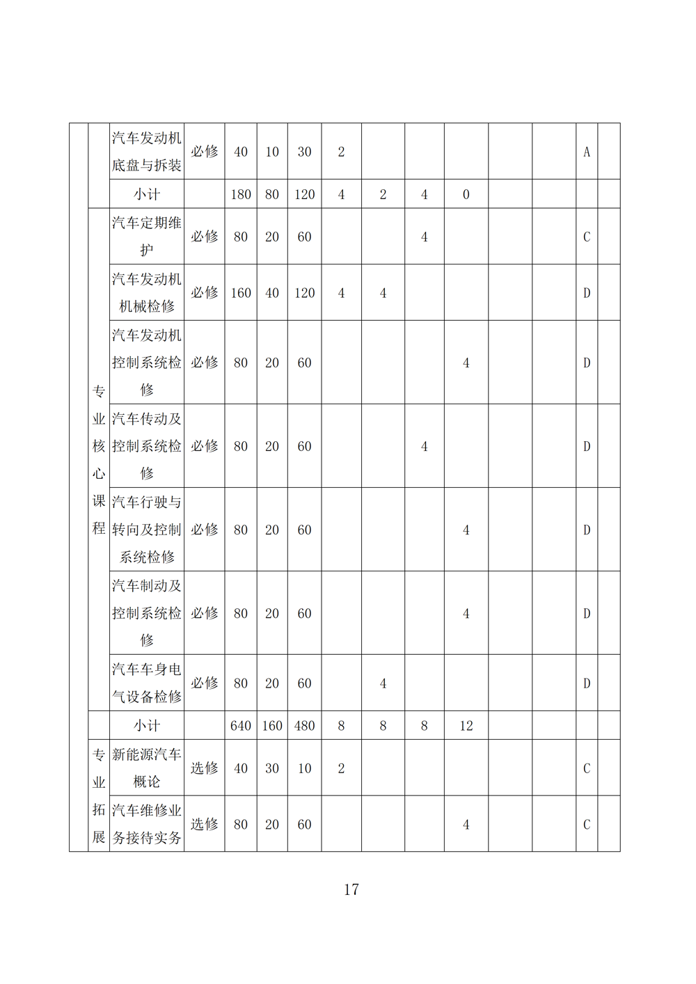 汽车运用与维修专业人才培养方案（2023年）_19