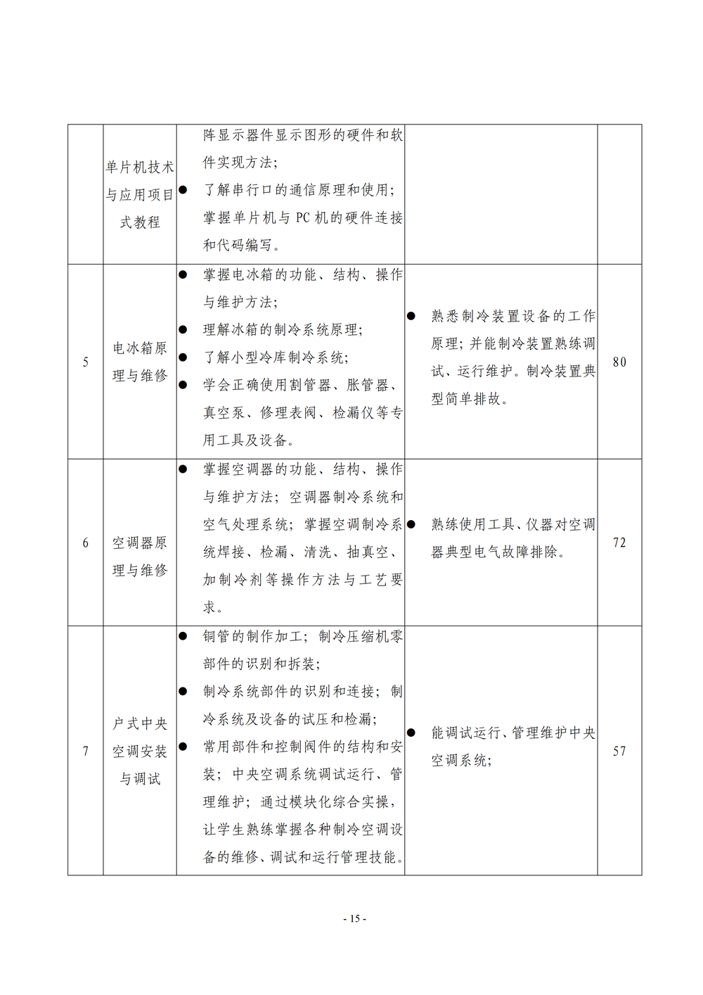 《电子电器应用与维修》专业人才培养方案111(1)_17