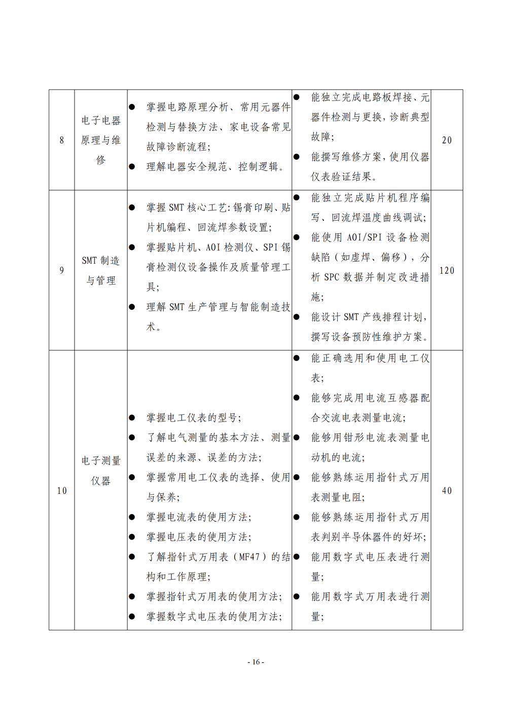 《电子电器应用与维修》专业人才培养方案111(1)_18