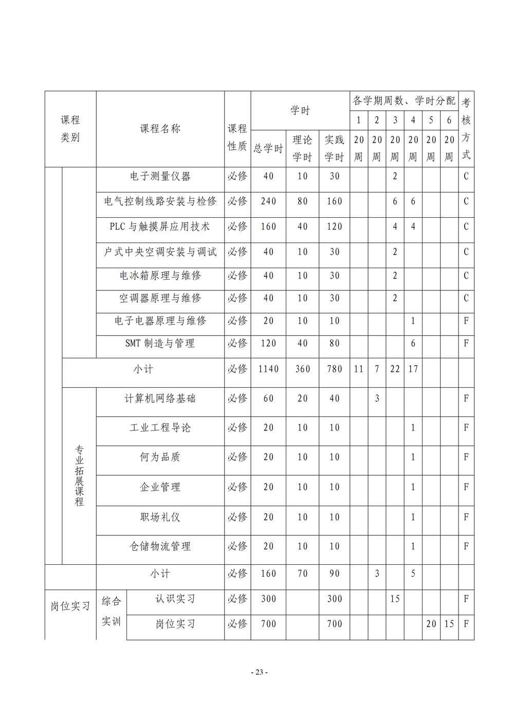 《电子电器应用与维修》专业人才培养方案111(1)_25