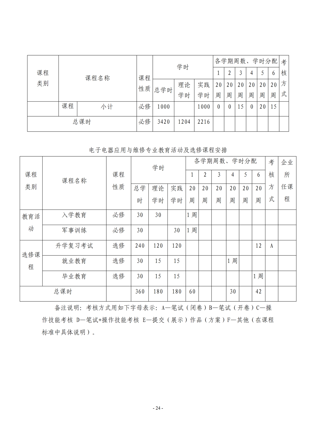《电子电器应用与维修》专业人才培养方案111(1)_26