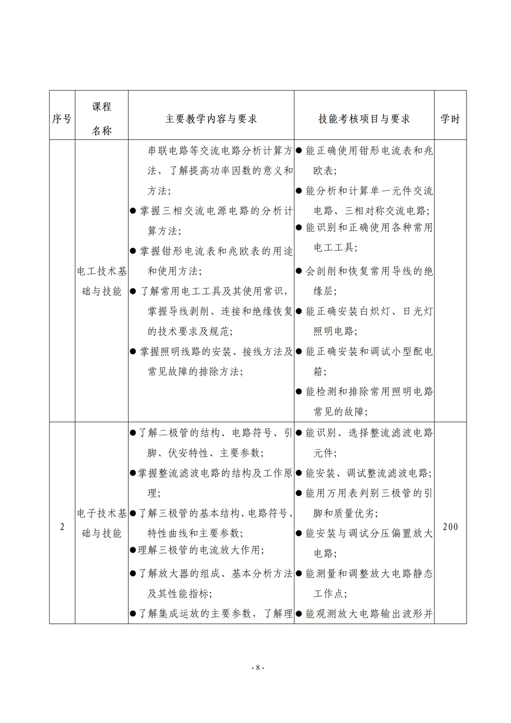 《电子电器应用与维修》专业人才培养方案111(1)_10