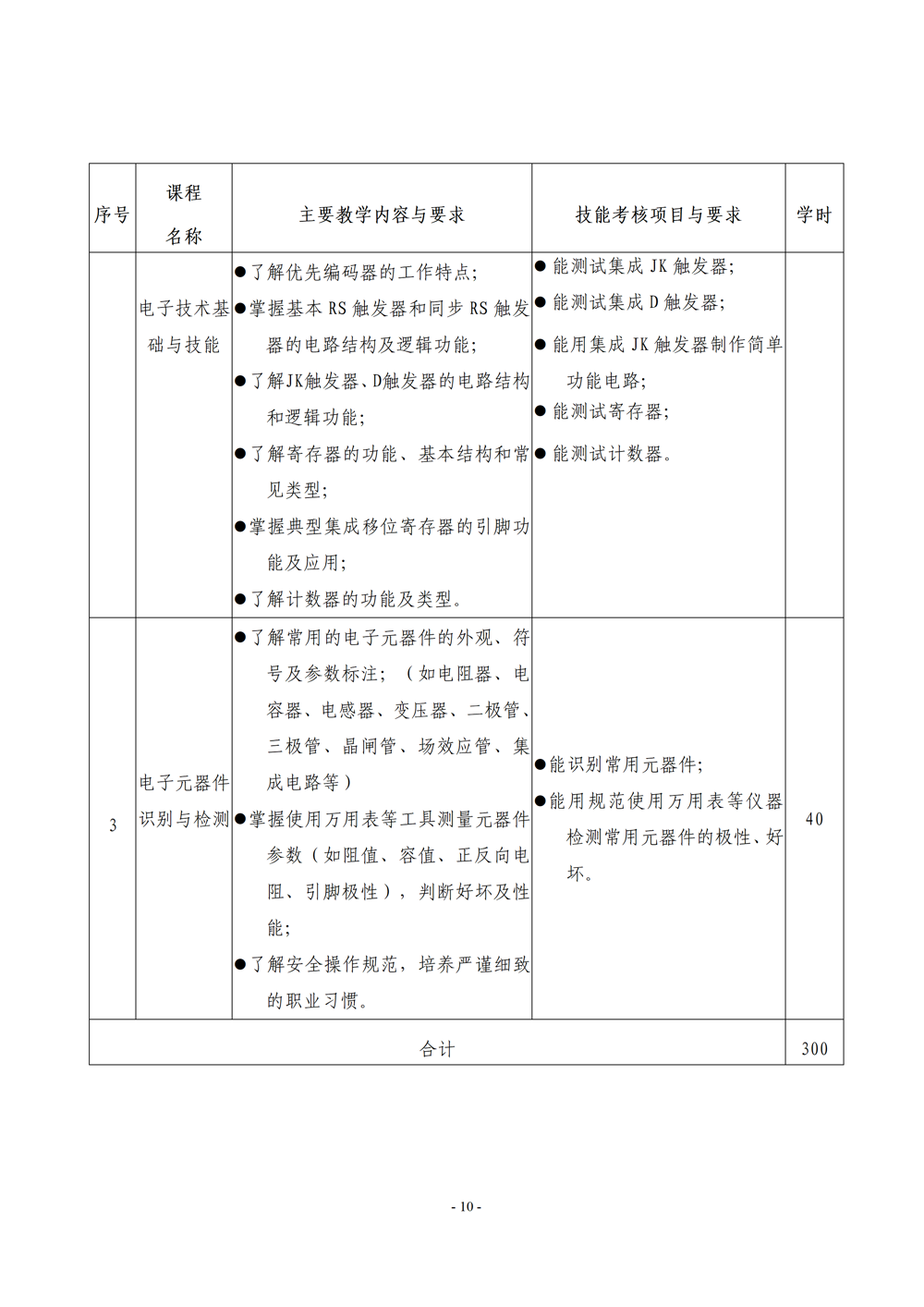 《电子电器应用与维修》专业人才培养方案111(1)_12