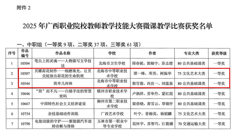 图2 微课教学比赛获奖名单